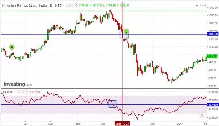How To Interpret A Sell Signal Based On The Overall Strength Index (RSI)