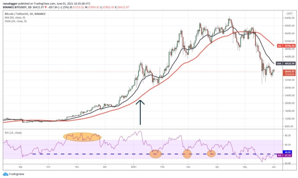 How To Interpret A Sell Signal Based On The Overall Strength Index (RSI)